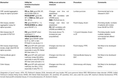 Fluid and Tissue Biomarkers of Lewy Body Dementia: Report of an LBDA Symposium